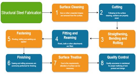 metal fabrication corrective action procedure|how to correct fabrication errors.